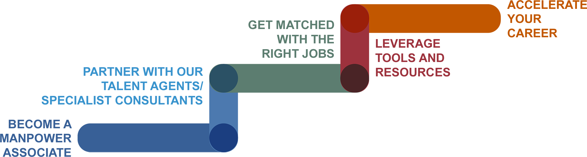 MyPath career steps
